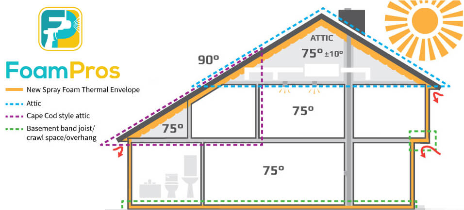 Foam pros- Your Home After Spray Foam