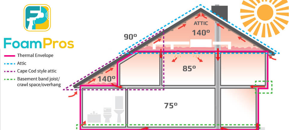 Foam pros- Your Home Before Spray Foam
